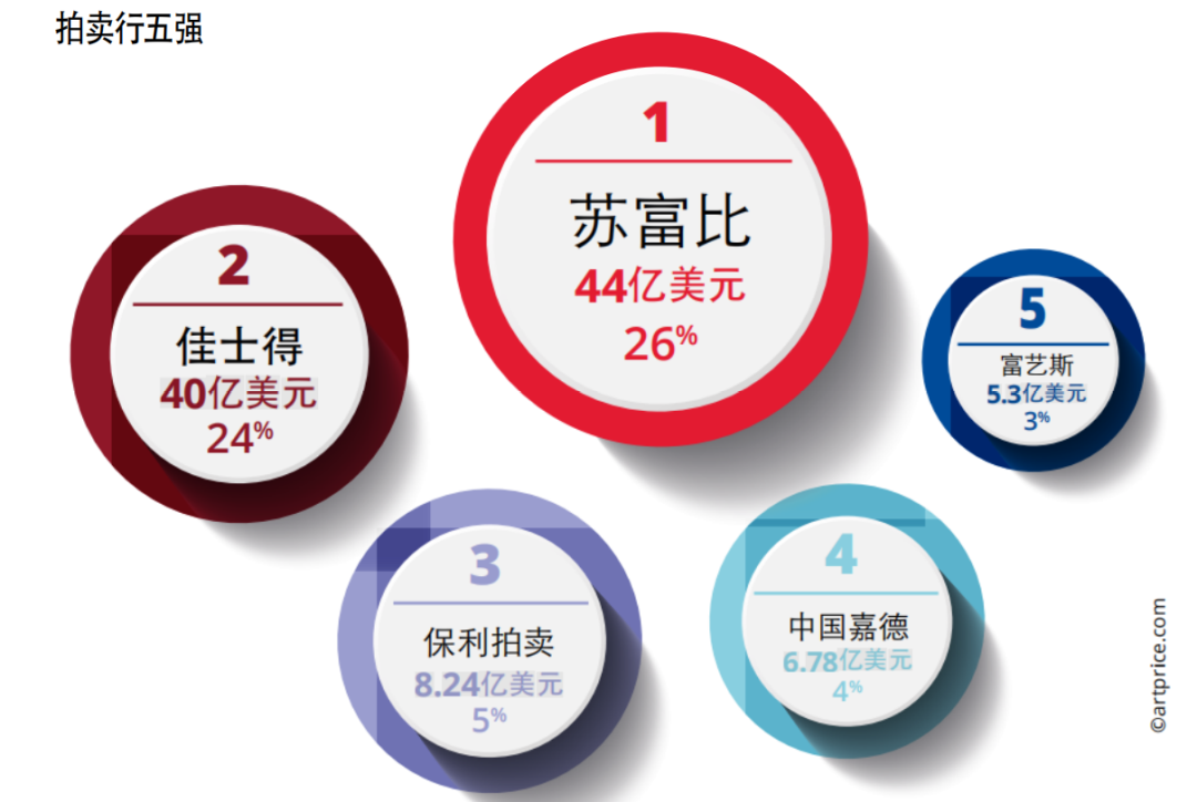 2021艺术市场报告:中国拍卖成交额全球第一